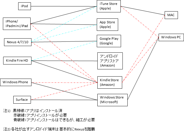 アプリストア～端末関係図2